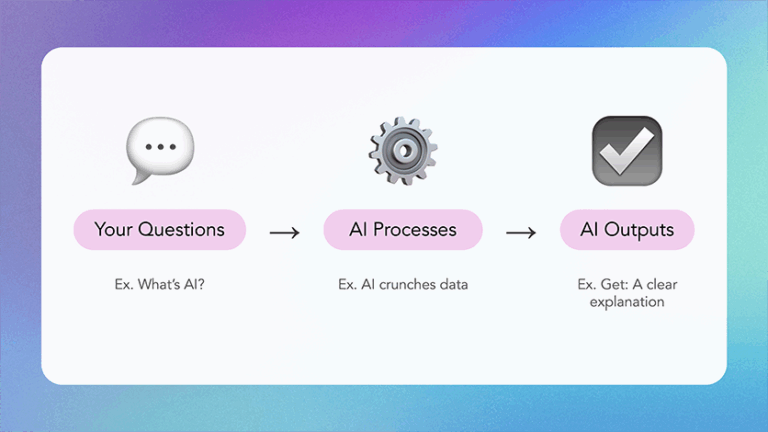 A simple diagram showing the AI workflow: Your Questions -> AI Processes -> AI Outputs