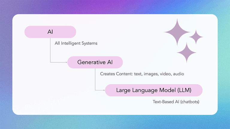 A diagram showing AI as a large umbrella, with Generative AI as a sub-category, and LLMs as a type of generative AI