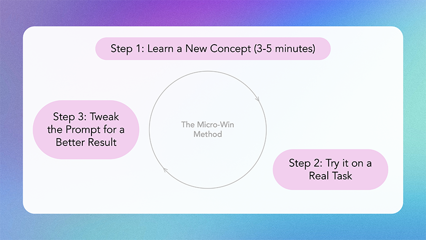 A diagram illustrating the Micro-Win Method: Learn, Try, Tweak